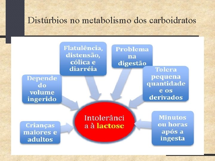 Distúrbios no metabolismo dos carboidratos 