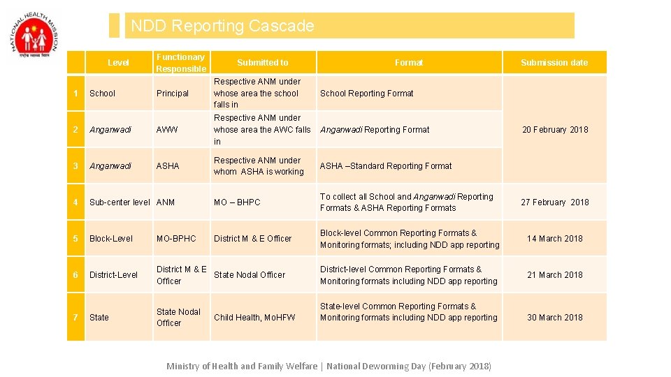 NDD Reporting Cascade 1 Level School Functionary Responsible Submitted to Format Principal Respective ANM