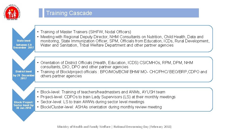 Training Cascade State-level between 5 -8 December 2017 District-level by 29 December 2017 Block/