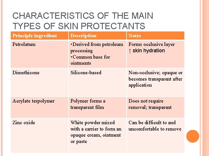 CHARACTERISTICS OF THE MAIN TYPES OF SKIN PROTECTANTS Principle ingredient Description Notes Petrolatum •