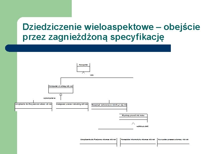 Dziedziczenie wieloaspektowe – obejście przez zagnieżdżoną specyfikację 