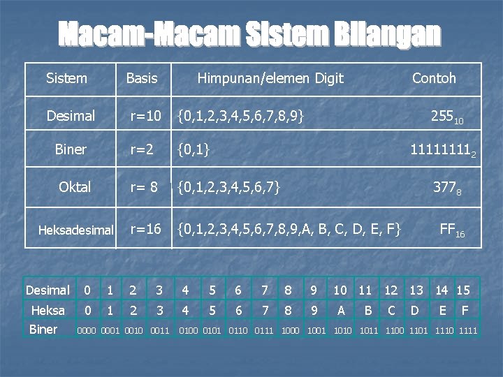 Sistem Basis Himpunan/elemen Digit Desimal r=10 {0, 1, 2, 3, 4, 5, 6, 7,