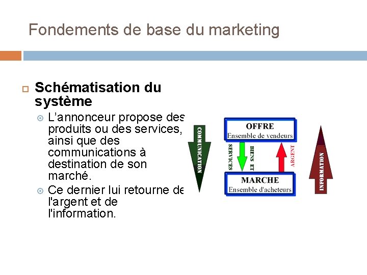 Fondements de base du marketing Schématisation du système L’annonceur propose des produits ou des