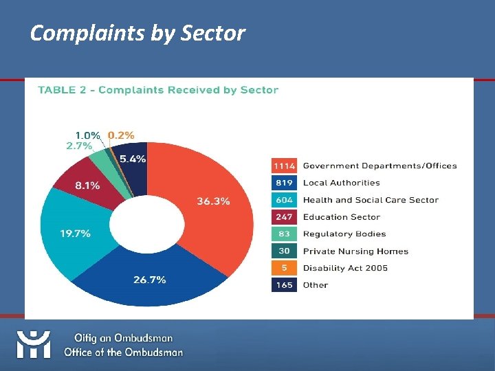 Complaints by Sector 