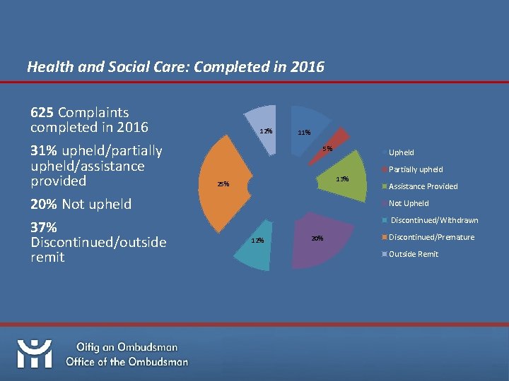 Health and Social Care: Completed in 2016 625 Complaints completed in 2016 31% upheld/partially