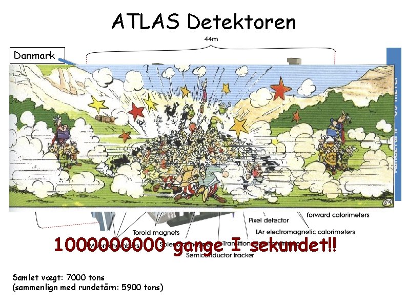 ATLAS Detektoren Rundetårn – 35 meter Danmark 100000 gange I sekundet!! Samlet vægt: 7000