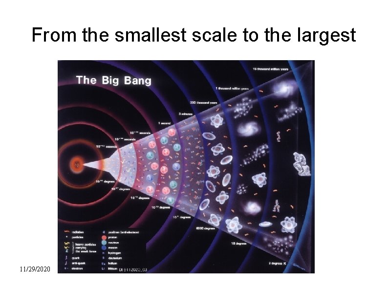 From the smallest scale to the largest 11/29/2020 Peter Hansen DG presentation 