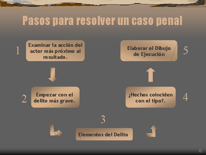 Pasos para resolver un caso penal Examinar la acción del actor más próximo al Pasos para resolver un caso penal Examinar la acción del actor más próximo al