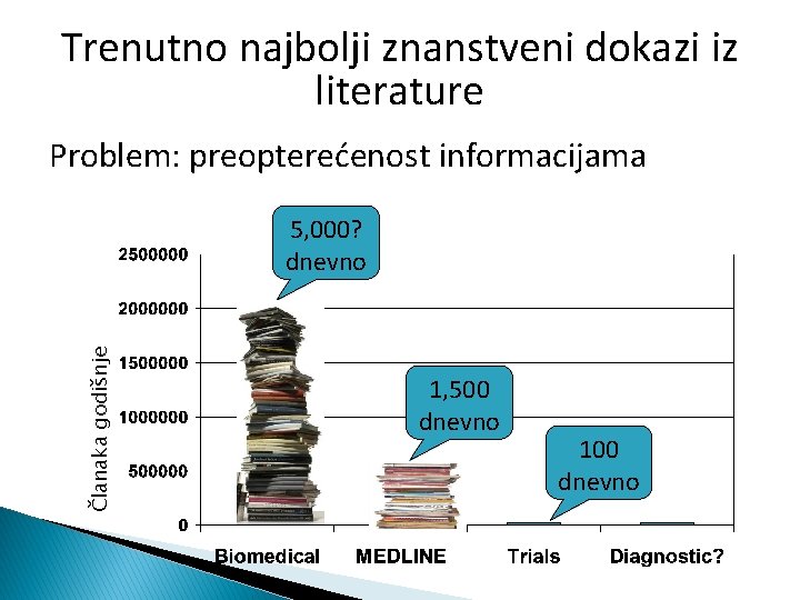 Trenutno najbolji znanstveni dokazi iz literature Problem: preopterećenost informacijama Članaka godišnje 5, 000? dnevno