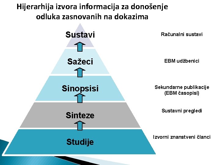 Hijerarhija izvora informacija za donošenje odluka zasnovanih na dokazima Sustavi Računalni sustavi Sažeci EBM