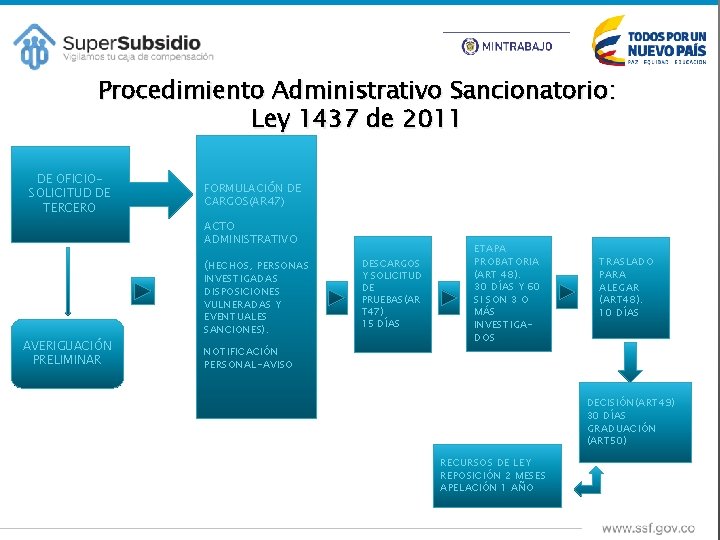 Procedimiento Administrativo Sancionatorio: Ley 1437 de 2011 DE OFICIOSOLICITUD DE TERCERO FORMULACIÓN DE CARGOS(AR