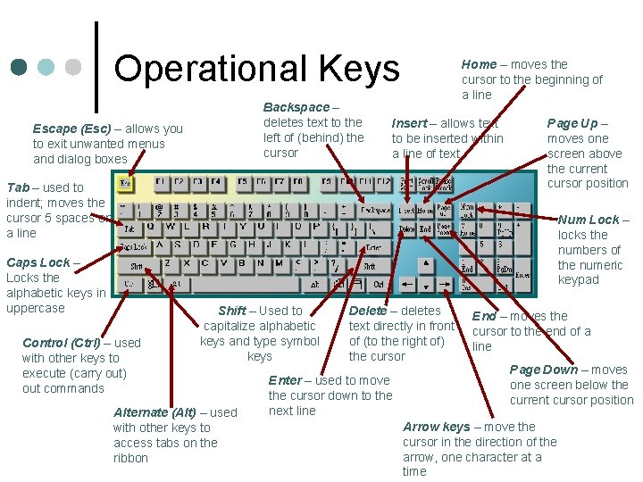 Operational Keys Backspace – deletes text to the left of (behind) the cursor Escape