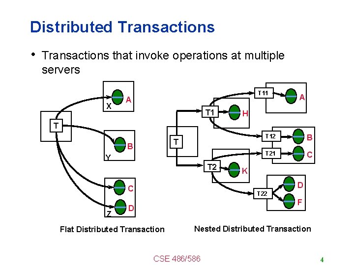 Distributed Transactions • Transactions that invoke operations at multiple servers X T 11 A