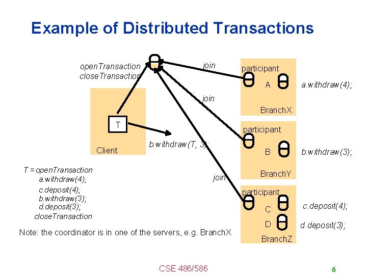 Example of Distributed Transactions join open. Transaction close. Transaction. participant A a. withdraw(4); join