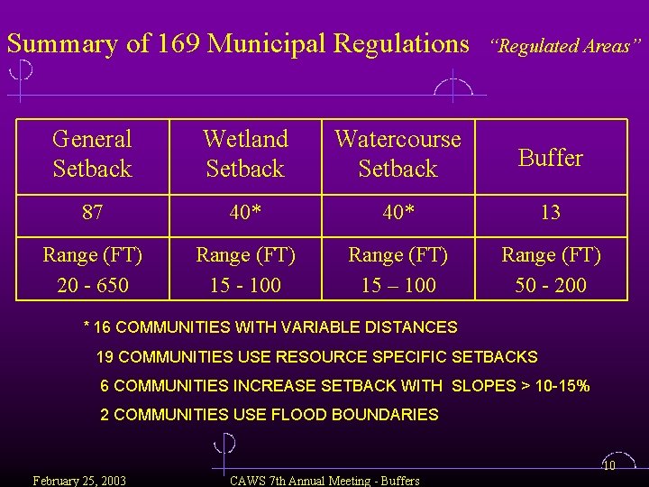 Summary of 169 Municipal Regulations “Regulated Areas” General Setback Wetland Setback Watercourse Setback Buffer