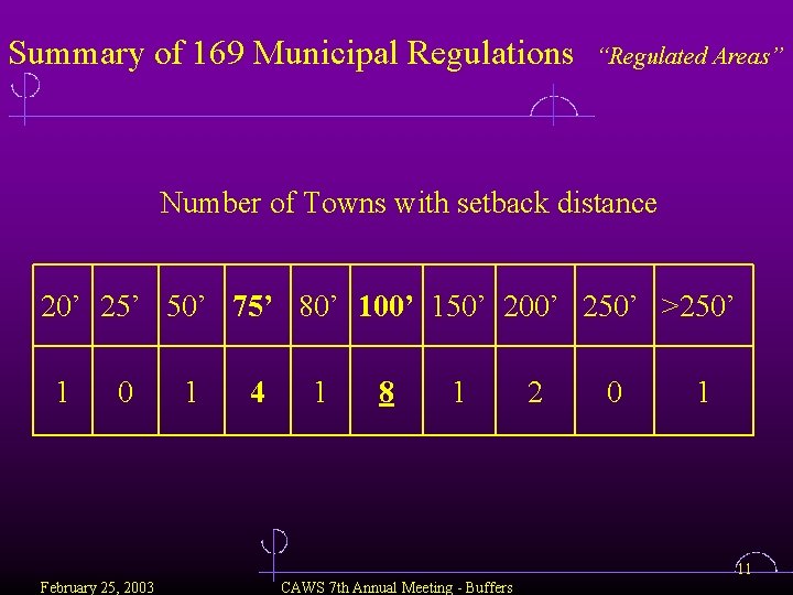 Summary of 169 Municipal Regulations “Regulated Areas” Number of Towns with setback distance 20’