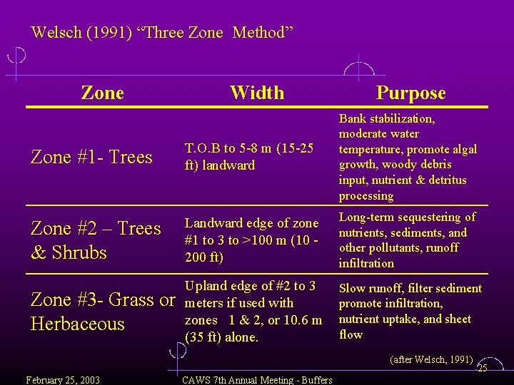 Welsch (1991) “Three Zone Method” Zone Width Purpose Zone #1 - Trees T. O.