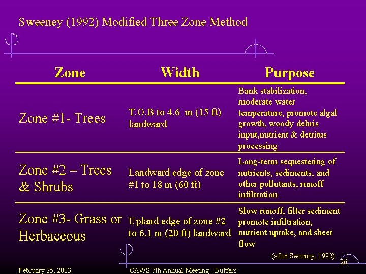 Sweeney (1992) Modified Three Zone Method Zone Width Purpose T. O. B to 4.