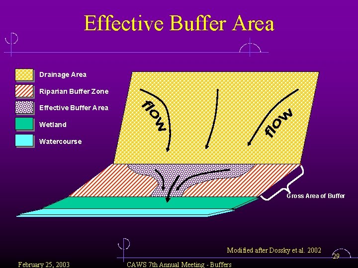 Effective Buffer Area Drainage Area Riparian Buffer Zone Effective Buffer Area Wetland Watercourse Gross