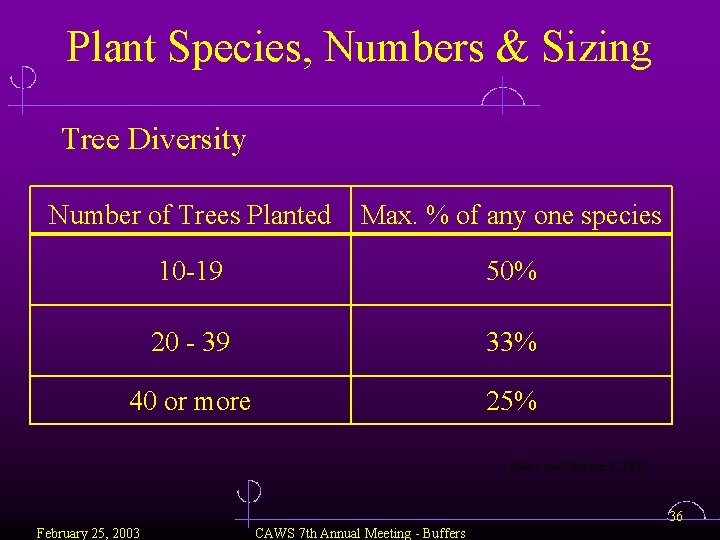 Plant Species, Numbers & Sizing Tree Diversity Number of Trees Planted Max. % of
