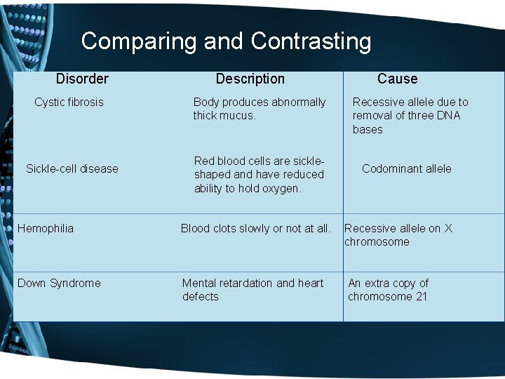 Comparing and Contrasting Disorder Cystic fibrosis Sickle-cell disease Description Body produces abnormally thick mucus.