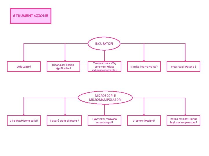 STRUMENTAZIONE INCUBATORI Collaudato? Ci sono oscillazioni significative? Temperatura e CO 2 sono controllate indipendentemente?