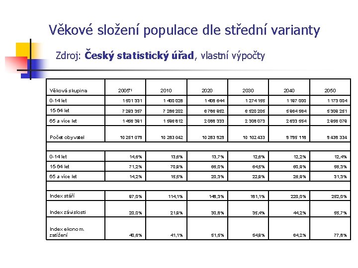 Věkové složení populace dle střední varianty Zdroj: Český statistický úřad, vlastní výpočty Věková skupina