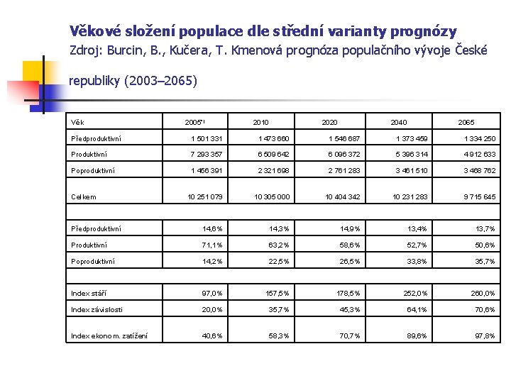 Věkové složení populace dle střední varianty prognózy Zdroj: Burcin, B. , Kučera, T. Kmenová
