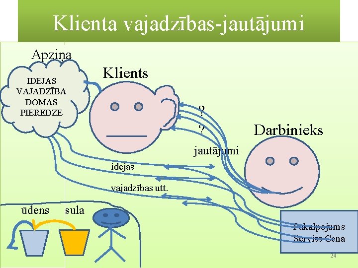 Klienta vajadzības-jautājumi Apziņa IDEJAS VAJADZĪBA DOMAS PIEREDZE Klients ? ? Darbinieks jautājumi idejas vajadzības