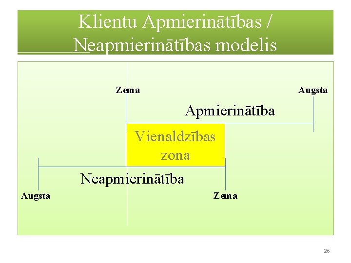 Klientu Apmierinātības / Neapmierinātības modelis Zema Augsta Apmierinātība Vienaldzības zona Neapmierinātība Augsta Zema 26