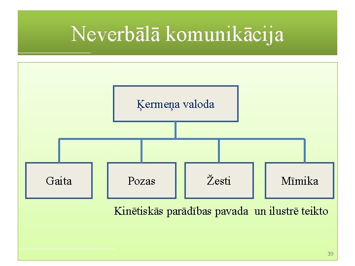 Neverbālā komunikācija Ķermeņa valoda Gaita Pozas Žesti Mīmika Kinētiskās parādības pavada un ilustrē teikto