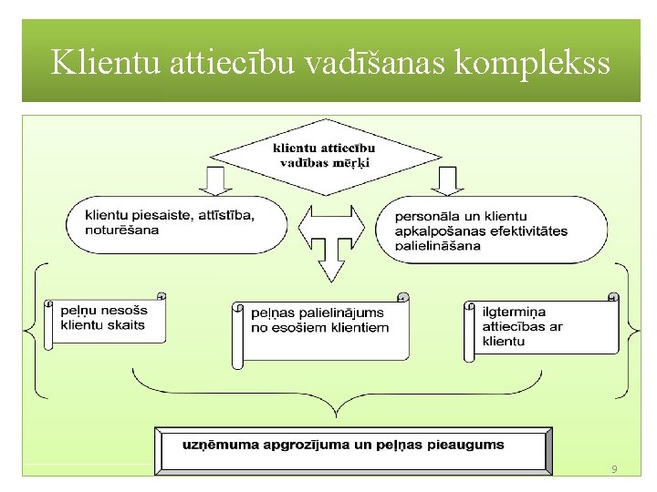 Klientu attiecību vadīšanas komplekss 9 