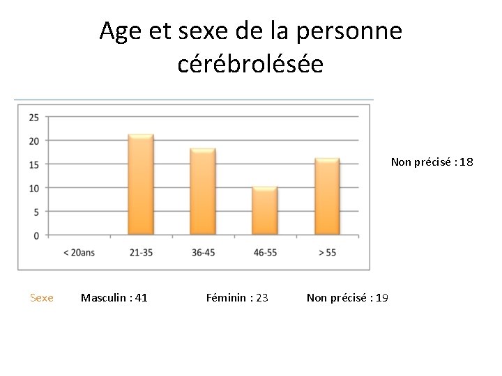 Age et sexe de la personne cérébrolésée Non précisé : 18 Sexe Masculin :