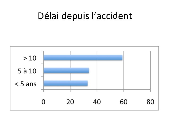 Délai depuis l’accident 