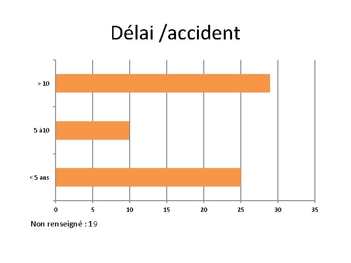 Délai /accident > 10 5 à 10 < 5 ans 0 5 Non renseigné