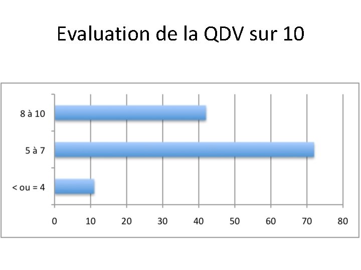 Evaluation de la QDV sur 10 