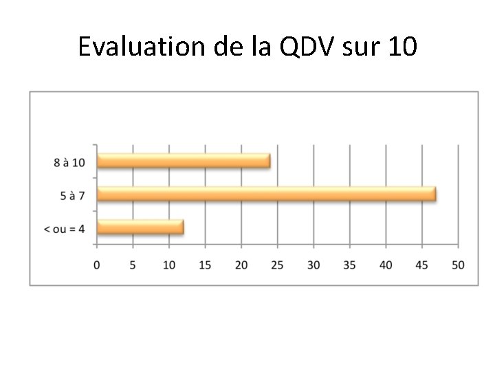 Evaluation de la QDV sur 10 