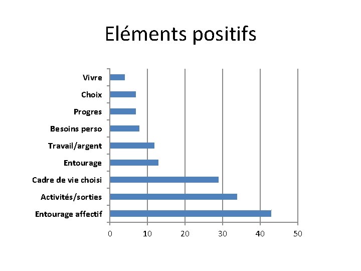 Eléments positifs Vivre Choix Progres Besoins perso Travail/argent Entourage Cadre de vie choisi Activités/sorties