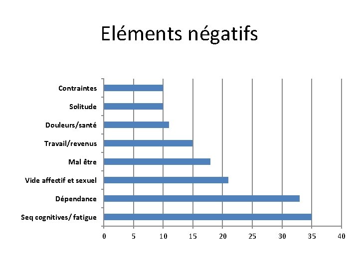 Eléments négatifs Contraintes Solitude Douleurs/santé Travail/revenus Mal être Vide affectif et sexuel Dépendance Seq