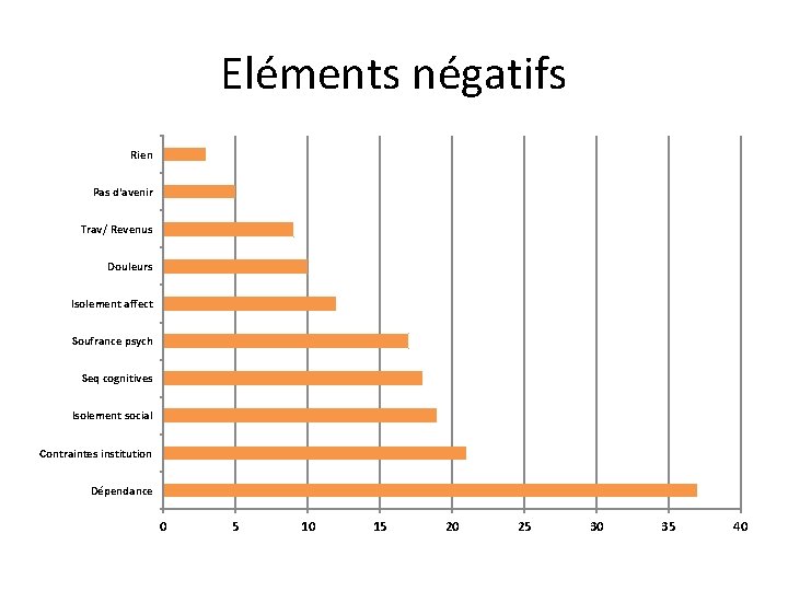 Eléments négatifs Rien Pas d'avenir Trav/ Revenus Douleurs Isolement affect Soufrance psych Seq cognitives