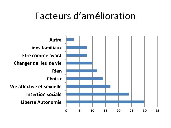 Facteurs d’amélioration Autre liens familiaux Etre comme avant Changer de lieu de vie Rien