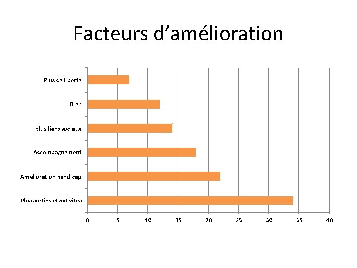 Facteurs d’amélioration Plus de liberté Rien plus liens sociaux Accompagnement Amélioration handicap Plus sorties