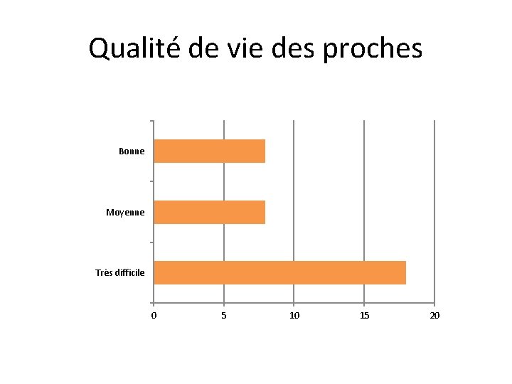 Qualité de vie des proches Bonne Moyenne Très difficile 0 5 10 15 20