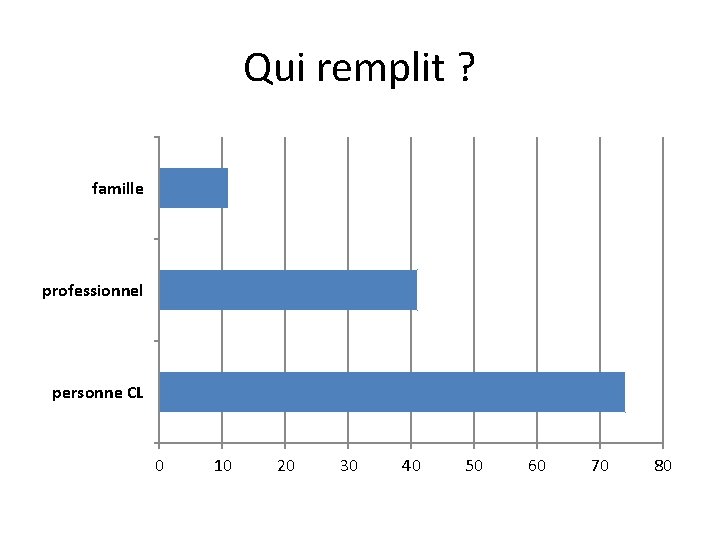 Qui remplit ? famille professionnel personne CL 0 10 20 30 40 50 60