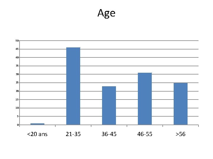 Age 50 45 40 35 30 25 20 15 10 5 0 <20 ans