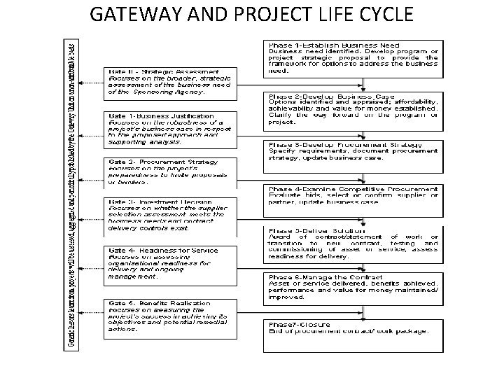 GATEWAY AND PROJECT LIFE CYCLE 