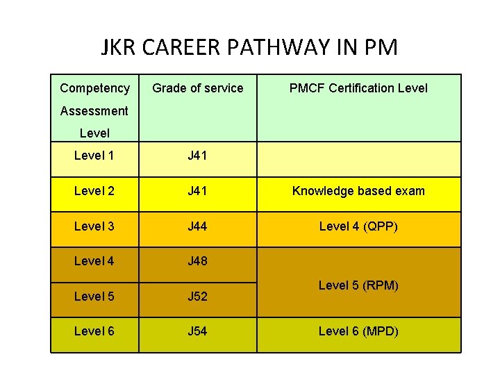 JKR CAREER PATHWAY IN PM Competency Grade of service PMCF Certification Level Assessment Level