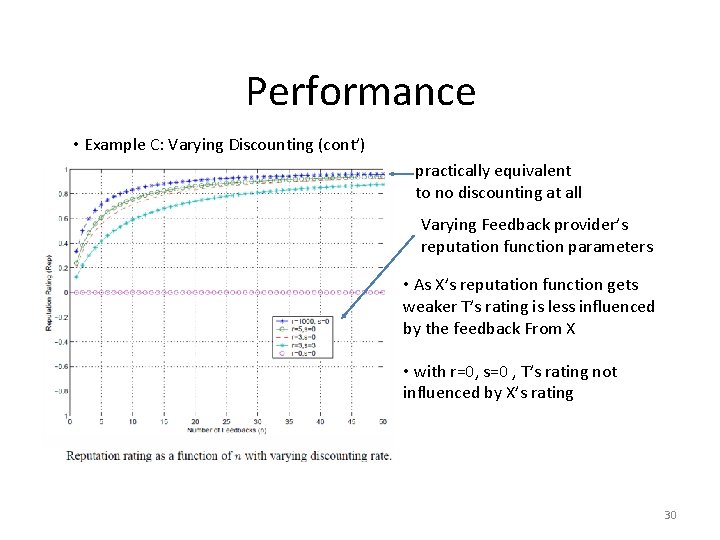 Performance • Example C: Varying Discounting (cont’) practically equivalent to no discounting at all