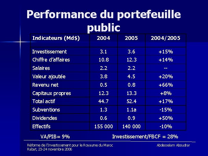 Performance du portefeuille public Indicateurs (Md$) 2004 2005 2004/2005 Investissement 3. 1 3. 6