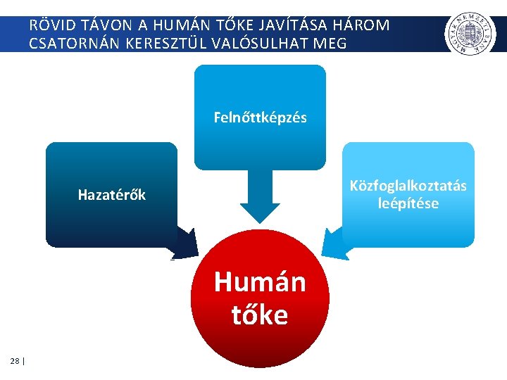 RÖVID TÁVON A HUMÁN TŐKE JAVÍTÁSA HÁROM CSATORNÁN KERESZTÜL VALÓSULHAT MEG Felnőttképzés Közfoglalkoztatás leépítése